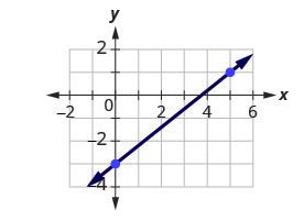 The graph shows the x y coordinate plane. The x-axis runs from negative 1 to 6 and the y-axis runs from negative 4 to 2. A line passes through the points (0, negative 3) and (5, 1).