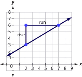 The x-axis of the plane runs from 0 to 8. The y-axis of the plane runs from 0 to 7. The points (2, 3) and (7, 6) are plotted. An additional point is plotted at (2, 6). The three points form a right triangle, with the line from (2, 3) to (7, 6) forming the hypotenuse and the lines from (2, 3) to (2, 6) and from (2, 6) to (7, 6) forming the legs. The leg from (2, 3) to (2, 6) is labeled “rise” and the leg from (2, 6) to (7, 6) is labeled “run”.