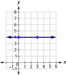 The graph shows the x y coordinate plane. The x-axis runs from negative 1 to 5 and the y-axis runs from negative 1 to 7. A line passes through the points (0, 4) and (3, 4).