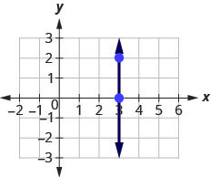 The graph shows the x y coordinate plane. The x-axis runs from negative 1 to 5 and the y-axis runs from negative 2 to 2. A line passes through the points (3, 0) and (3, 2).