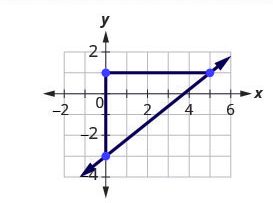 an additional point is plotted at (0, 1). The three points form a right triangle, with the line from (0, negative 3) to (5, 1) forming the hypotenuse and the lines from (0, negative 3) to (0, 1) and (0, 1) to (5, 1) forming the legs.