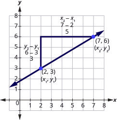 The graph shows the x y coordinate plane. The x and y-axes run from 0 to 7. A line passes through the points (2, 3) and (7, 6), which are plotted and labeled. The ordered pair (2, 3) is labeled (x subscript 1, y subscript 1). The ordered pair (7, 6) is labeled (x subscript 2, y subscript 2). An additional point is plotted at (2, 6). The three points form a right triangle, with the line from (2, 3) to (7, 6) forming the hypotenuse and the lines from (2, 3) to (2, 6) and from (2, 6) to (7, 6) forming the legs. The first leg, from (2, 3) to (2, 6) is labeled y subscript 2 minus y subscript 1, 6 minus 3, and 3. The second leg, from (2, 3) to (7, 6), is labeled x subscript 2 minus x subscript 1, y minus 2, and 5.