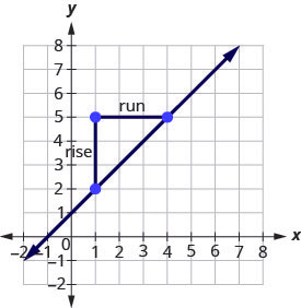 The graph shows the x y-coordinate plane. The x and y-axes of the plane run from 0 to 7. A line passes through the points (1, 2) and (4, 5), which are plotted. An additional point is plotted at (1, 5). The three points form a right triangle, with the line from (1, 2) to (4, 5) forming the hypotenuse and the lines from (1, 2) to (1, 5) and from (1, 5) to (4, 5) forming the legs. The leg from (1, 2) to (1, 5) is labeled “rise” and the leg from (1, 5) to (4, 5) is labeled “run”.