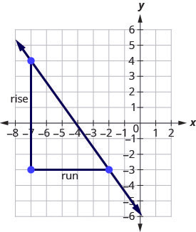 The graph shows the x y-coordinate plane. The x-axis of the plane runs from negative 8 to 2 and the y-axis of the plane runs from negative 6 to 5. A line passes through the points (negative 7, 4) and (negative 2, negative 3), which are plotted and labeled. An additional point is plotted at (negative 7, negative 3). The three points form a right triangle, with the line from (negative 7, 4) to (negative 2, negative 3) forming the hypotenuse and the lines from (negative 7, 4) to (negative 7, negative 3) and from (negative 7, negative 3) to (negative 2, negative 3) forming the legs. The leg from (negative 7, 4) to (negative 7, negative 3) is labeled “rise” and the leg from (negative 7, negative 3) to (negative 2, negative 3) is labeled “run”.