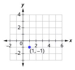 a graph of the x y-coordinate plane. The x-axis of the plane runs from negative 1 to 7. The y-axis of the plane runs from negative 3 to 4. The point (0, negative 1) is plotted.