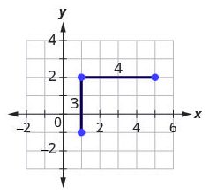 an additional two points are plotted: (1, 2), which is 3 units up from (1, negative 1), and (5, 2), which is 3 units up and 4 units right from (1, negative 1).