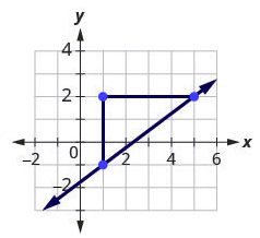 a line is drawn through the points (1, negative 1) and (5, 2). This line is also the hypotenuse of the right triangle formed by the three points, (1, negative 1), (1, 2) and (5, 2).