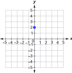 The graph shows the x y coordinate plane. The x and y-axes run from negative 5 to 5. The point (0, 2) is plotted.