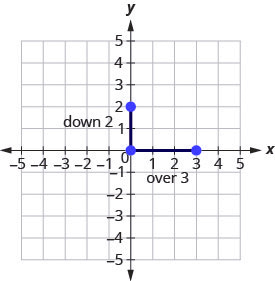 The graph shows the x y coordinate plane. The x and y-axes run from negative 5 to 5. The points (0, 2), (0, 0), and (3,0) are plotted and labeled. The line from (0, 2) to (0, 0) is labeled “down 2” and the line from (0, 0) to (3, 0) is labeled “right 3”.