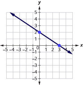 The graph shows the x y coordinate plane. The x and y-axes run from negative 5 to 5. A line passes through the plotted points (0, 2) and (3,0).