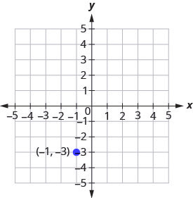 The graph shows the x y coordinate plane. The x and y-axes run from negative 5 to 5. The point (negative 1, negative 3) is plotted and labeled.