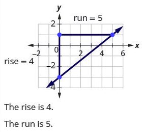 The third row then says, “Step 3: Count the rise and the run on the legs of the triangle.” The rise is 4 and the run is 5.