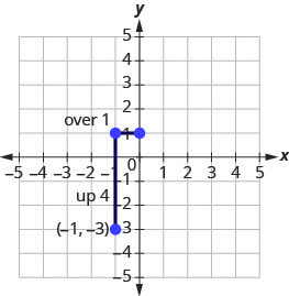 This figure shows how to graph the line passing through the point (negative 1, negative 3) whose slope is 4. The first step is to identify the rise and run. The rise is 4 and the run is 1. 4 divided by 1 is 4, so the slope is 4. Next we count the rise and run and mark the second point. To the right is a graph of the x y-coordinate plane. The x and y-axes run from negative 5 to 5. We start at the plotted point (negative 1, negative 3) and count the rise, 4. We reach the point negative 1, 1, which we plot. We then count the run from this point, which is 1. We reach the point (0, 1), which is plotted. The last step is to connect the two points with a line. We draw a line which passes through the points (negative 1, negative 3) and (0, 1).