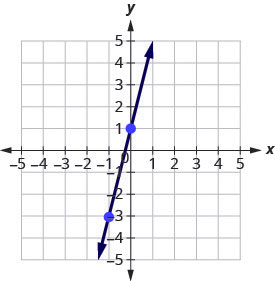 The graph shows the x y coordinate plane. The x and y-axes run from negative 5 to 5. A line passes through the plotted points (-1, -3) and (1,0).