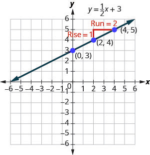 This figure shows a line graphed on the x y-coordinate plane. The x-axis of the plane runs from negative 8 to 8. The y-axis of the plane runs from negative 8 to 8. The line is labeled with the equation y equals one half x, plus 3. The points (0, 3), (2, 4) and (4, 5) are labeled also. A red vertical line begins at the point (2, 4) and ends one unit above the point. It is labeled “Rise equals 1”. A red horizontal line begins at the end of the vertical line and ends at the point (4, 5). It is labeled “Run equals 2. The red lines create a right triangle with the line y equals one half x, plus 3 as the hypotenuse.