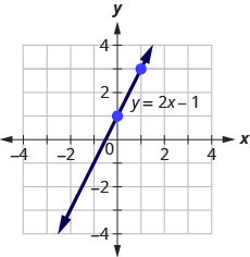 The figure shows a line graphed on the x y-coordinate plane. The x-axis of the plane runs from negative 8 to 8. The y-axis of the plane runs from negative 8 to 8. The line is labeled with the equation y equals 2 x, plus 1. The points (negative 2, negative 3), (0, 1) and (1, 3) are plotted.