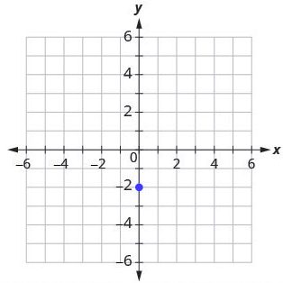 Step 3 is to plot the y-intercept. An x y-coordinate plane is shown with the x-axis of the plane running from negative 8 to 8. The y-axis of the plane runs from negative 8 to 8. The point (0, negative 2) is plotted.