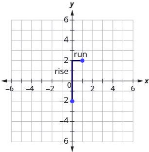 Step 5 is to start at they-intercept, count out the rise and run to mark the second point. So start at the point (0, negative 2) and count the rise and the run. The rise is up 4 and the run is right 1. On the x y-coordinate plane is a red vertical line starts at the point (0, negative 2) and rises 4 units at its end a red horizontal line runs 1 unit to end at the point (1, 2). The point (1, 2) is plotted.