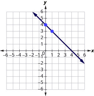 At the very bottom of the figure is a line graphed on the x y-coordinate plane. The x-axis of the plane runs from negative 8 to 8. The y-axis of the plane runs from negative 8 to 8. The points (0, 4) and (1, 3) are plotted on the line.