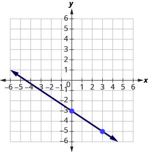 a line graphed on the x y-coordinate plane. The x-axis of the plane runs from negative 8 to 8. The y-axis of the plane runs from negative 8 to 8. The points (0, negative 3) and (3, negative 5) are plotted on the line.