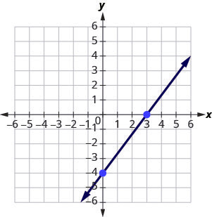 a line graphed on the x y-coordinate plane. The x-axis of the plane runs from negative 8 to 8. The y-axis of the plane runs from negative 8 to 8. The points (0, negative 4) and (3, 0) are plotted on the line.