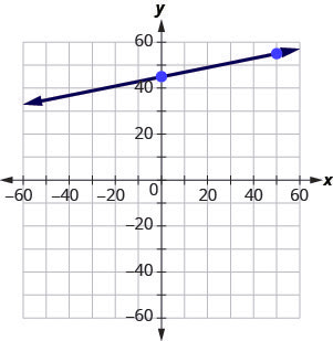 a line graphed on the x y-coordinate plane. The x-axis of the plane runs from negative 80 to 80. The y-axis of the plane runs from negative 80 to 80. The points (0, 45) and (50, 55) are plotted on the line.