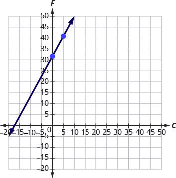 A graph with 2 points plotted at (0,32) and (5,41)