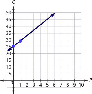 a line graphed on the x y-coordinate plane. The x-axis of the plane represents the variable p and runs from negative 1 to 20. The y-axis of the plane represents the variable C and runs from negative 1 to 100. The line begins at the point (0, 25) and goes through the point (15, 85).