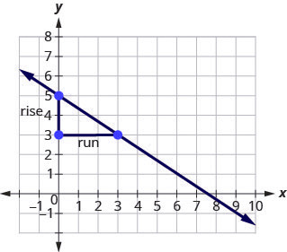 The x-axis of the plane runs from negative 1 to 9. The y-axis of the plane runs from negative 1 to 7. The points (0, 5) and (3, 3) are plotted. An additional point is plotted at (0, 3). The three points form a right triangle, with the line from (0, 5) to (3, 3) forming the hypotenuse and the lines from (0, 5) to (0, 3) and from (0, 3) to (3, 3) forming the legs. The leg from (0, 5) to (0, 3) is labeled “rise” and the leg from (0, 3) to (3, 3) is labeled “run”.