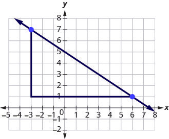 The graph shows the x y coordinate plane. The x and y-axes run from negative 7 to 7. A line passes through the points (negative 3, 7) and (6, 1). An additional point is plotted at (negative 3, 1). The three points form a right triangle, with the line from (negative 3, 7) to (6, 1) forming the hypotenuse and the lines from (negative 3, 7) to negative 1, 7) and from (negative 1, 7) to (6, 1) forming the legs.