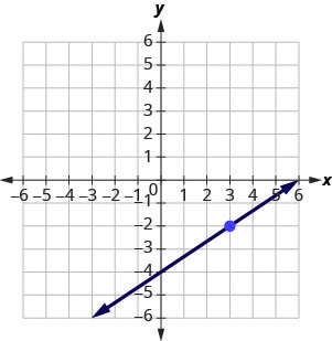 The graph shows the x y-coordinate plane. The x and y-axes each run from negative 7 to 7. A line intercepts the y-axis at (0, negative 4), passes through the plotted point (3, negative 2), and intercepts the x-axis at (4, 0).