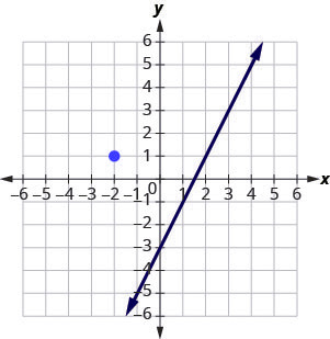 The graph shows the x y-coordinate plane. The x and y-axes each run from negative 7 to 7. The line whose equation is y equals 2x minus 3 intercepts the y-axis at (0, negative 3) and intercepts the x-axis at (1.5, 0). Elsewhere on the graph, the point (negative 2, 1) is plotted.