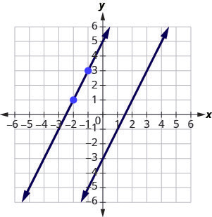 The graph shows the x y-coordinate plane. The x and y-axes each run from negative 7 to 7. The line whose equation is y equals 2x minus 3 intercepts the y-axis at (0, negative 3) and intercepts the x-axis at (1.5, 0). The points (negative 2, 1) and (negative 1, 3) are plotted. A second line, parallel to the first, intercepts the x-axis at (-2.5, 0), passes through the points (negative 2, 1) and (negative 1, 3), and intercepts the y-axis at (0, 5).