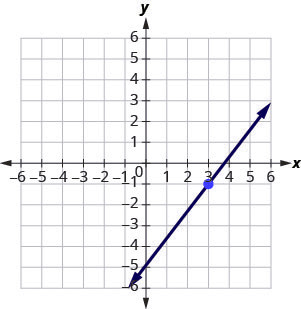 The graph shows the x y-coordinate plane. The x and y-axes each run from negative 7 to 7. A line intercepts the y-axis at (0, negative 5), passes through the plotted point (3, negative 1), and intercepts the x-axis at (15 fourths, 0).