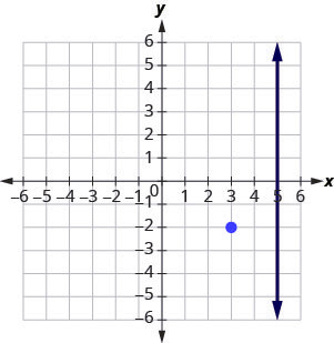 The graph shows the x y-coordinate plane. The x and y-axes each run from negative 7 to 7. The line whose equation is x equals 5 intercepts the x-axis at (5, 0) and runs parallel to the y-axis. Elsewhere on the graph, the point (3, negative 2) is plotted.