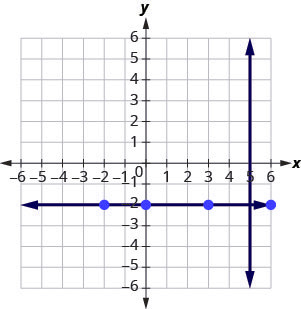 The graph shows the x y-coordinate plane. The x and y-axes each run from negative 7 to 7. The line whose equation is x equals 5 intercepts the x-axis at (5, 0) and runs parallel to the y-axis. Elsewhere on the graph, the points (negative 2, negative 2), (0, negative 2), (3, negative 2), and (6, negative 2) are plotted. A line perpendicular to the previous line passes through those points and runs parallel to the x-axis.