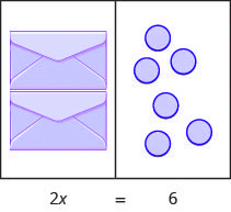 This image illustrates a workspace divided into two sides. The content of the left side is equal to the content of the right side. On the left side, there are two envelopes each containing an unknown but equal number of counters. On the right side are six counters. Underneath the image is the equation modeled by the counters: 2 x equals 6.