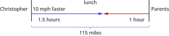 Christopher and Parents are represented by two separate lines. The distance between these two lines is marked 115 miles. Lunch is also located between Christopher and Parents. There is an arrow from Christopher that is marked 10 mph faster and 1.5 hours. There is an arrow from Parents marked 1 hour. These two arrows meet somewhere between Christopher and Parents.