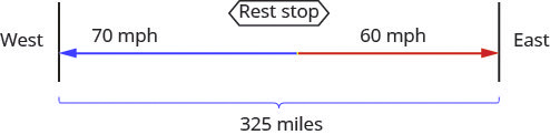 West and East are represented by two separate lines. The distance between these two lines is marked 325 miles. Rest stop is also located between West and East. There is an arrow from Rest stop heading toward West that is marked 70 mph. There is an arrow from Rest stop heading toward East that is marked 60 mph.