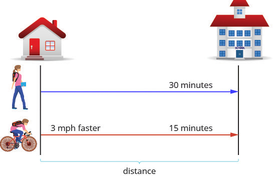 A house and a school are represented by two separate lines. There is a line marked walking from the house to the school that takes 30 minutes. There is a line marked biking from the house to the school that take 15 minutes and is 3 mph faster. The space between the house and school is marked distance.