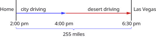 Home (2:00 pm) and Las Vegas (6:30 pm) are represented by two separate lines. The space between home and Las Vegas is marked 255 miles. There is an arrow marked city driving from Home/2:00 pm to 4:00 pm. Then there is an arrow marked desert driving from the tip of the previous one at 4:00 pm to Las Vegas/6:30 pm.