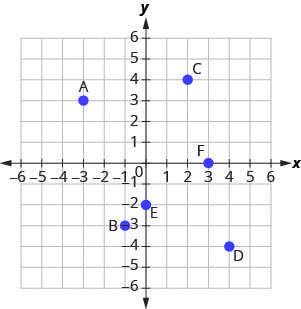 The graph shows the x y-coordinate plane. The x- and y-axes each run from negative 6 to 6. The points (4, 0), (negative 2, 0), (0, 0), (0, 2), and (0, negative 3) are plotted and labeled A, B, C, D, and E, respectively.