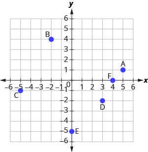 The graph shows the x y-coordinate plane. The x- and y-axes each run from negative 6 to 6. The points (4, 0), (negative 2, 0), (0, 0), (0, 2), and (0, negative 3) are plotted and labeled A, B, C, D, and E, respectively.