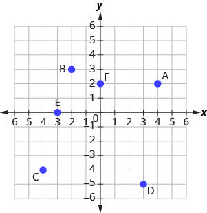 The graph shows the x y-coordinate plane. The x- and y-axes each run from negative 6 to 6. The points (negative 5, 0), (3, 0), (0, 0), (0, negative 1), and (0, 4) are plotted and labeled A, B, C, D, and E, respectively.