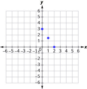 The figure shows four points on the x y-coordinate plane. The x-axis of the plane runs from negative 7 to 7. The y-axis of the plane runs from negative 7 to 7. Dots mark off the four points at (0, 3), (1, three halves), (2, 0), and (4, negative 3). The four points appear to line up along a straight line.