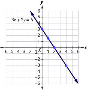 The figure shows a straight line drawn through four points on the x y-coordinate plane. The x-axis of the plane runs from negative 7 to 7. The y-axis of the plane runs from negative 7 to 7. Dots mark off the four points at (0, 3), (1, three halves), (2, 0), and (4, negative 3). A straight line with a negative slope goes through all four points. The line has arrows on both ends pointing to the edge of the figure. The line is labeled with the equation 3x plus 2y equals 6.