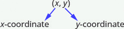 The ordered pair x y is labeled with the first coordinate x labeled as "x-coordinate" and the second coordinate y labeled as "y-coordinate".