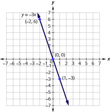 The figure shows a straight line drawn through three points on the x y-coordinate plane. The x-axis of the plane runs from negative 7 to 7. The y-axis of the plane runs from negative 7 to 7. Dots mark off the three points which are labeled by their ordered pairs (negative 2, 6), (0, 0), and (1, negative 3). A straight line goes through all three points. The line has arrows on both ends pointing to the outside of the figure. The line is labeled with the equation y equals negative 3x.