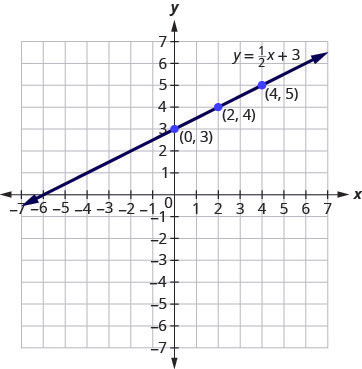 The figure shows a straight line drawn through three points on the x y-coordinate plane. The x-axis of the plane runs from negative 7 to 7. The y-axis of the plane runs from negative 7 to 7. Dots mark off the three points which are labeled by their ordered pairs (0, 3), (2, 4), and (4, 5). A straight line goes through all three points. The line has arrows on both ends pointing to the outside of the figure. The line is labeled with the equation y equals (one half)x plus 3.