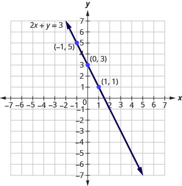 The figure shows a straight line drawn through three points on the x y-coordinate plane. The x-axis of the plane runs from negative 7 to 7. The y-axis of the plane runs from negative 7 to 7. Dots mark off the three points which are labeled by their ordered pairs (negative 1, 5), (0, 3), and (1, 1). A straight line goes through all three points. The line has arrows on both ends pointing to the outside of the figure. The line is labeled with the equation 2x plus y equals 3.